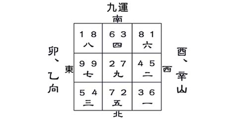 九運風水